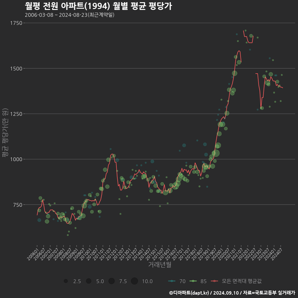 월평 전원 아파트(1994) 월별 평균 평당가