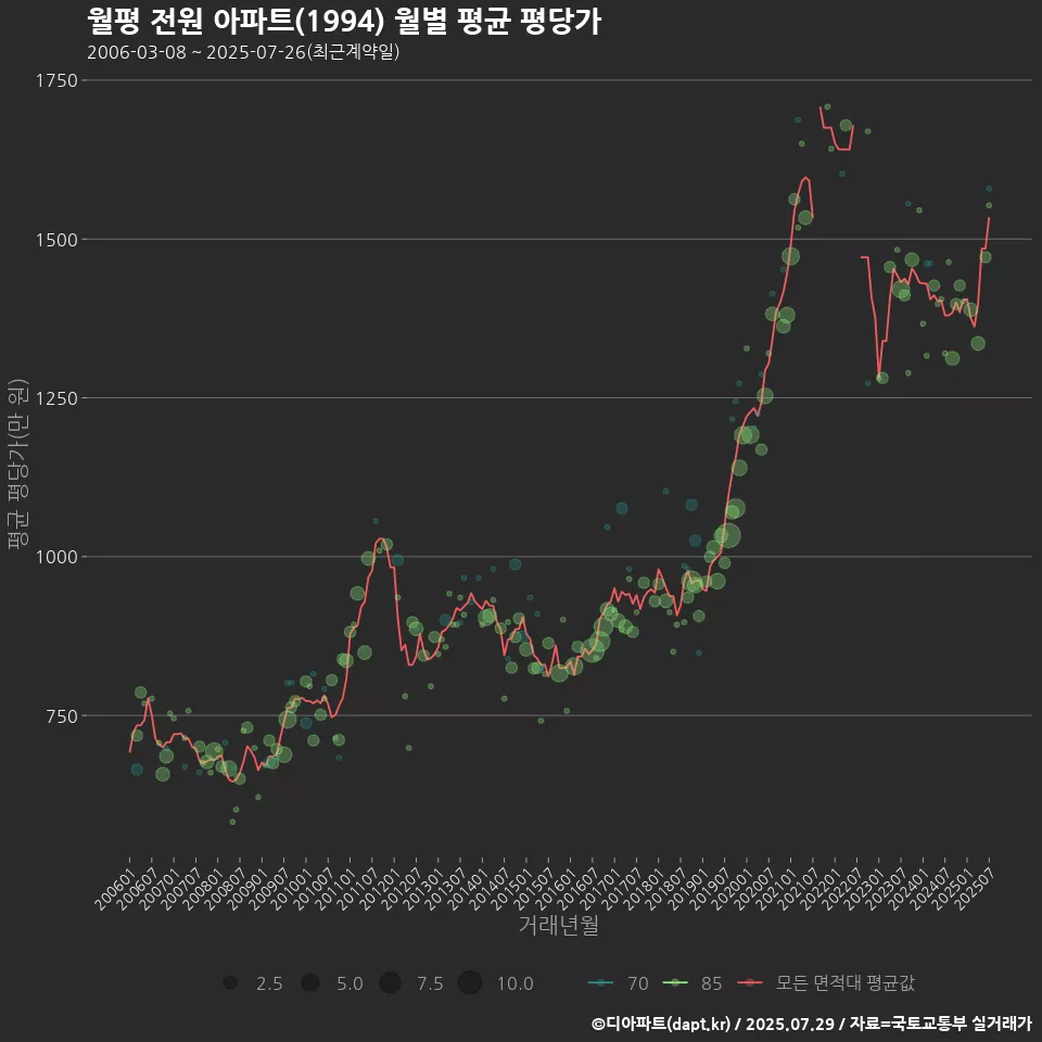 월평 전원 아파트(1994) 월별 평균 평당가