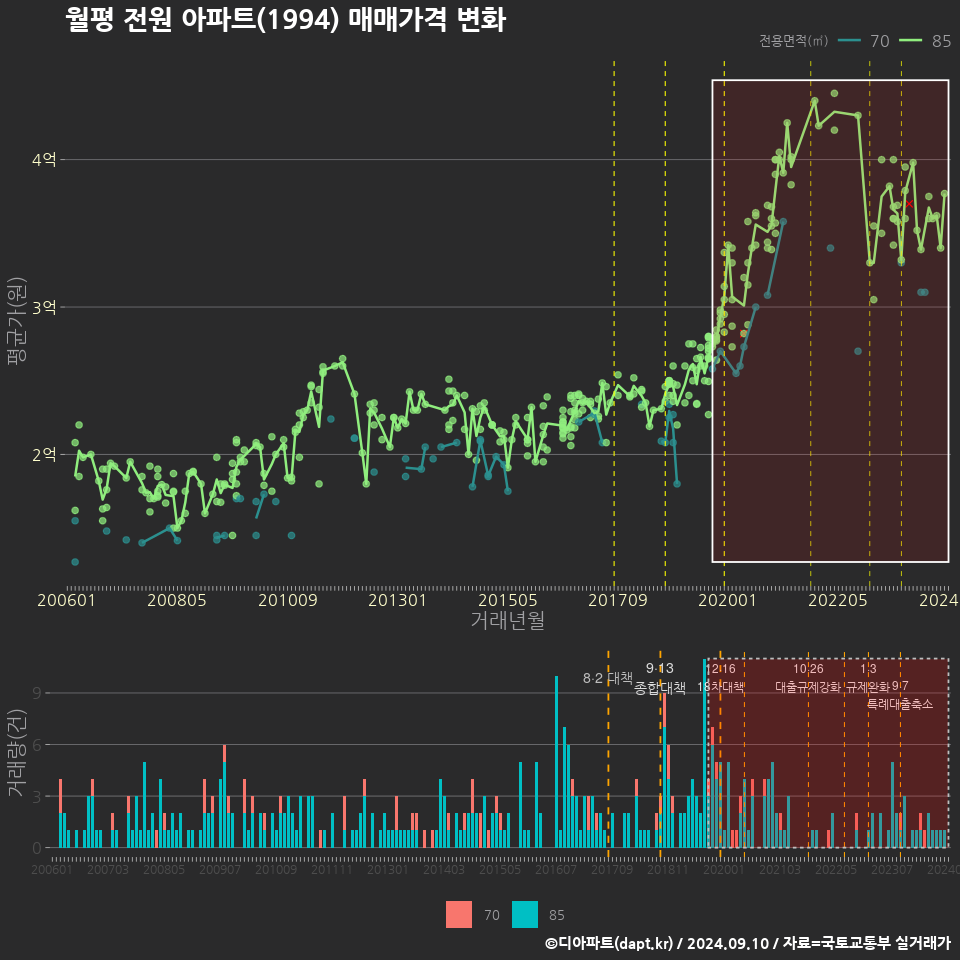 월평 전원 아파트(1994) 매매가격 변화