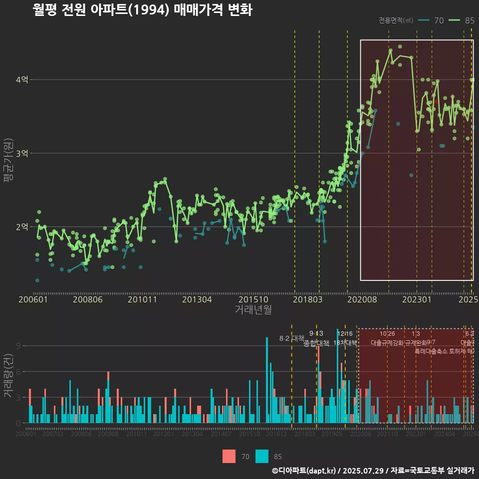 월평 전원 아파트(1994) 매매가격 변화