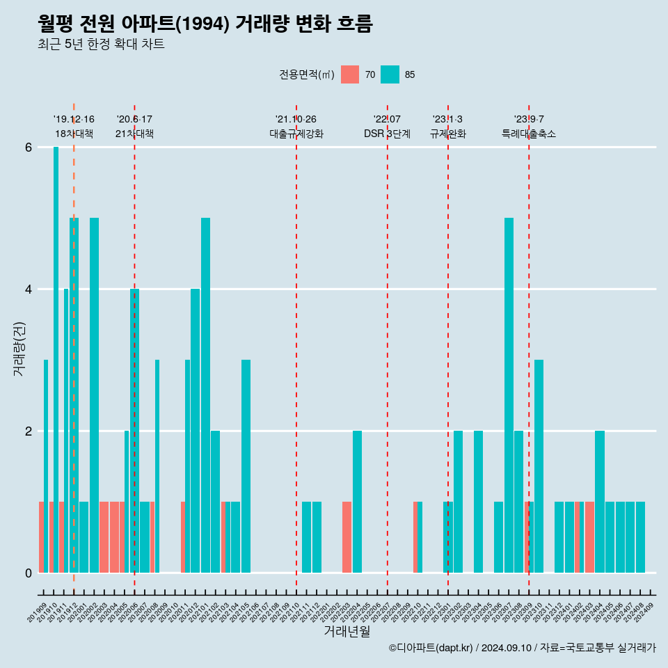 월평 전원 아파트(1994) 거래량 변화 흐름