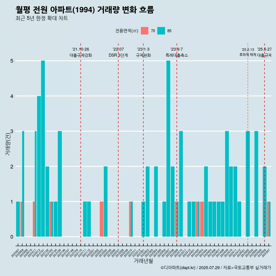 월평 전원 아파트(1994) 거래량 변화 흐름