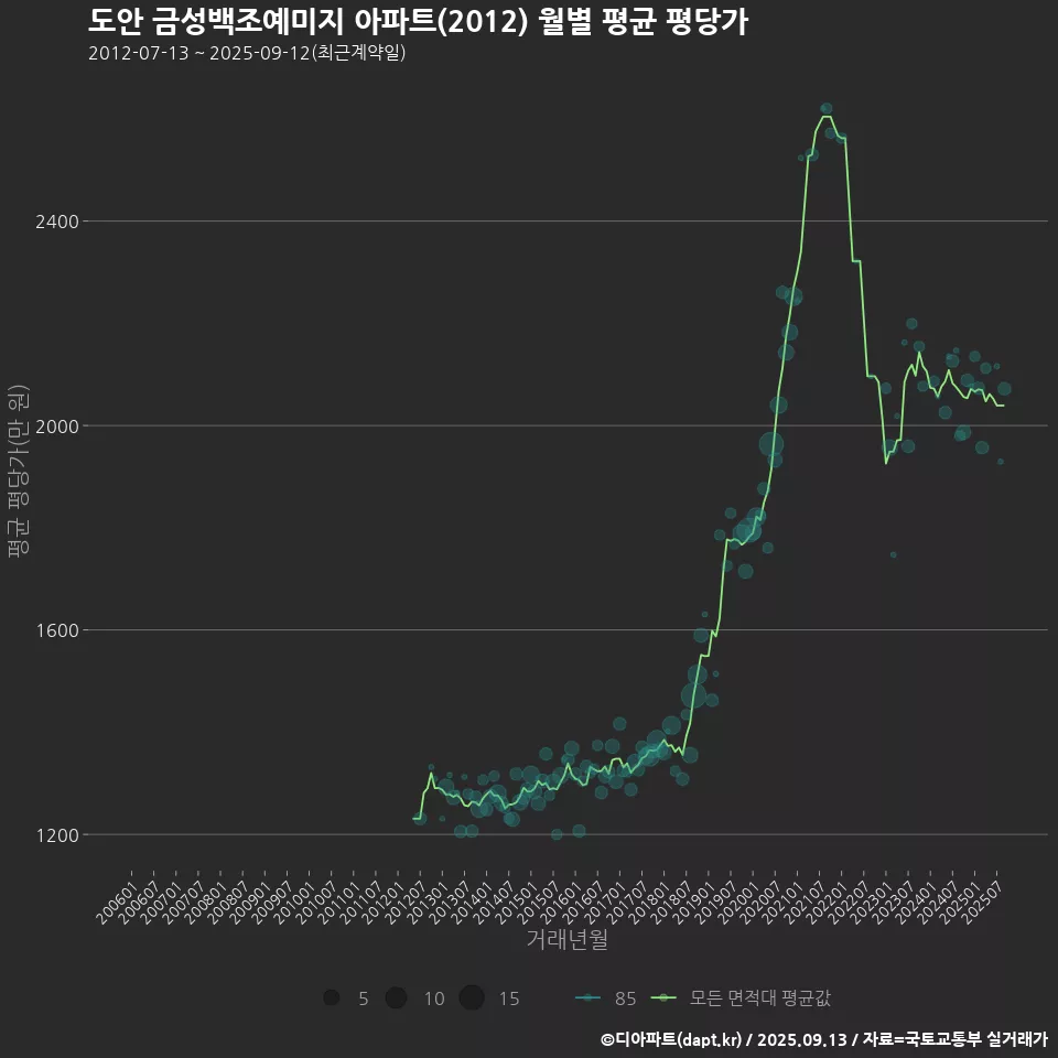 도안 금성백조예미지 아파트(2012) 월별 평균 평당가