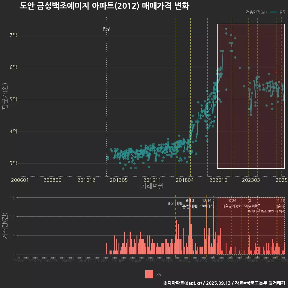 도안 금성백조예미지 아파트(2012) 매매가격 변화