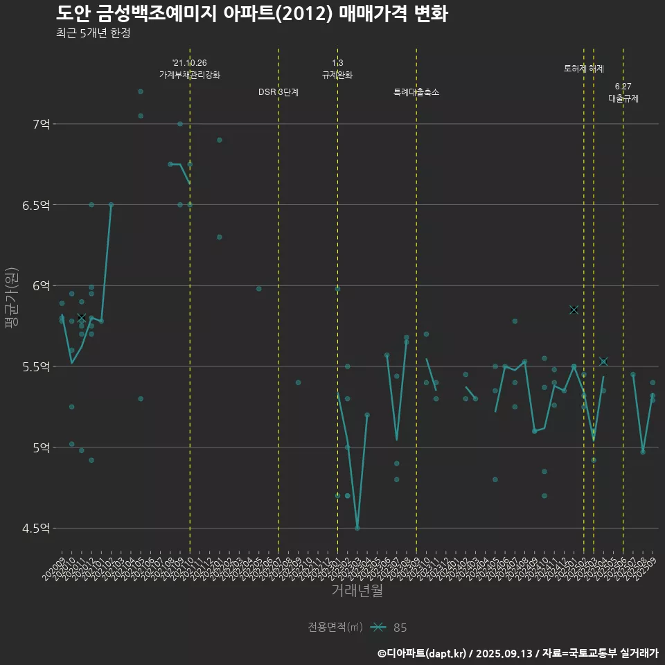 도안 금성백조예미지 아파트(2012) 매매가격 변화
