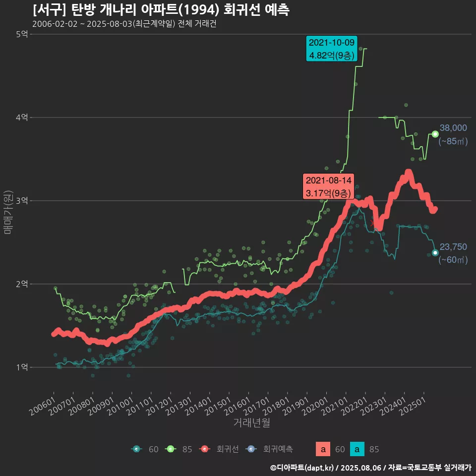 [서구] 탄방 개나리 아파트(1994) 회귀선 예측