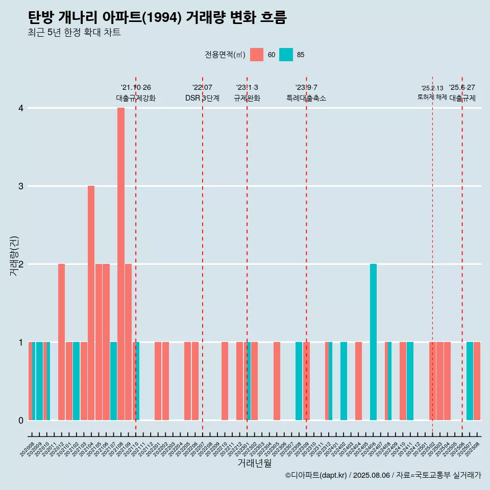 탄방 개나리 아파트(1994) 거래량 변화 흐름