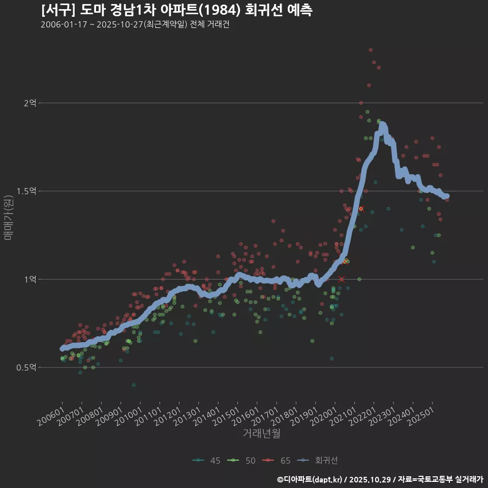 [서구] 도마 경남1차 아파트(1984) 회귀선 예측