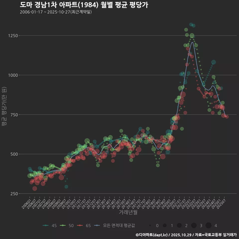 도마 경남1차 아파트(1984) 월별 평균 평당가