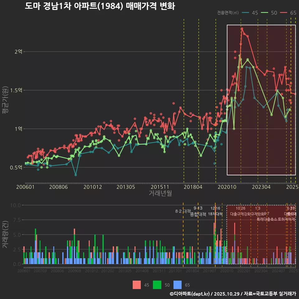 도마 경남1차 아파트(1984) 매매가격 변화