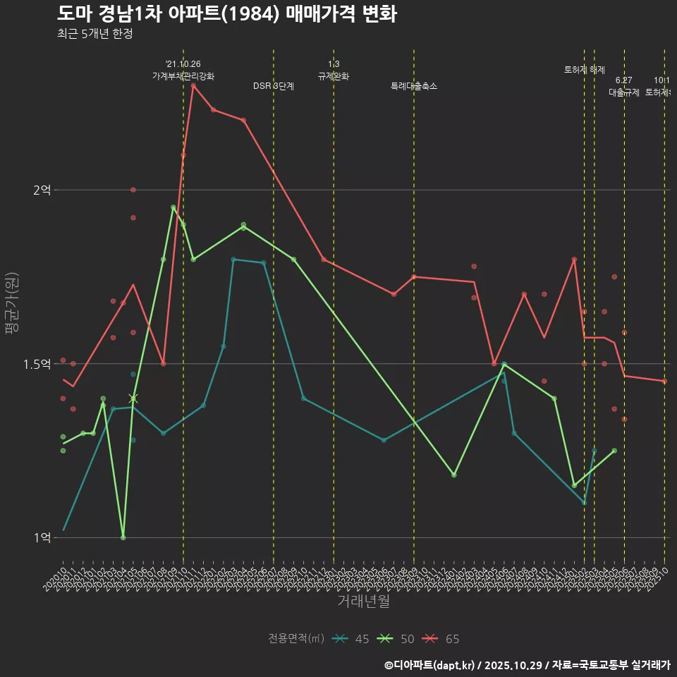 도마 경남1차 아파트(1984) 매매가격 변화