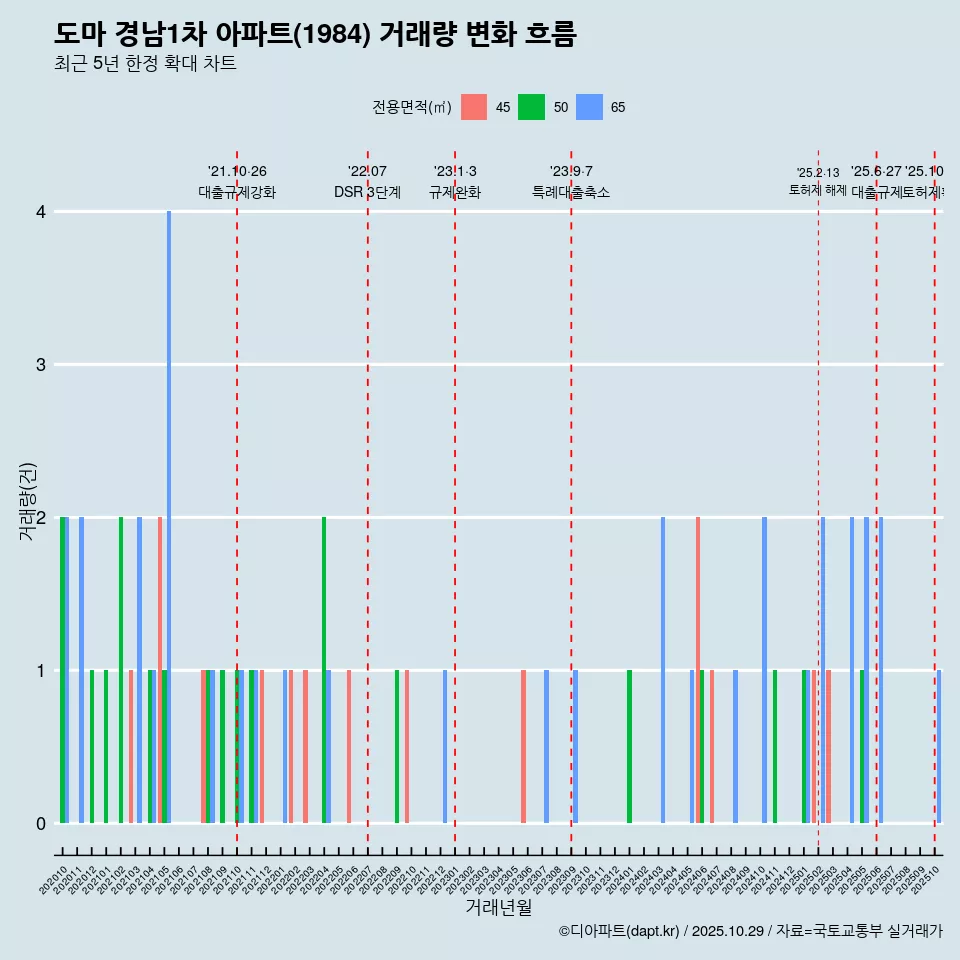 도마 경남1차 아파트(1984) 거래량 변화 흐름
