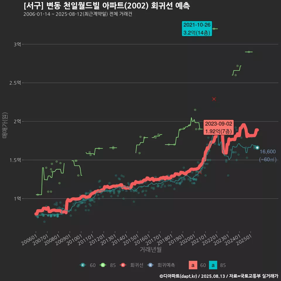 [서구] 변동 천일월드빌 아파트(2002) 회귀선 예측