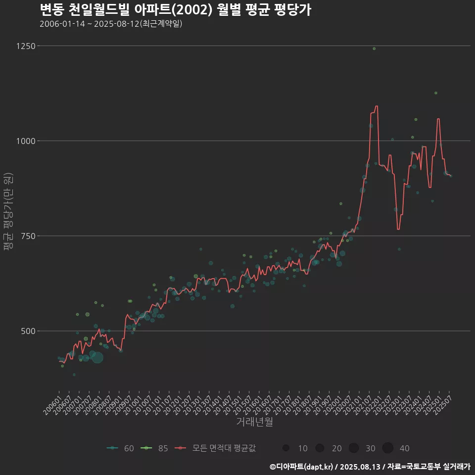 변동 천일월드빌 아파트(2002) 월별 평균 평당가
