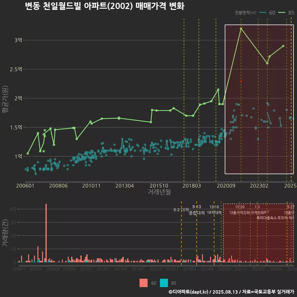 변동 천일월드빌 아파트(2002) 매매가격 변화