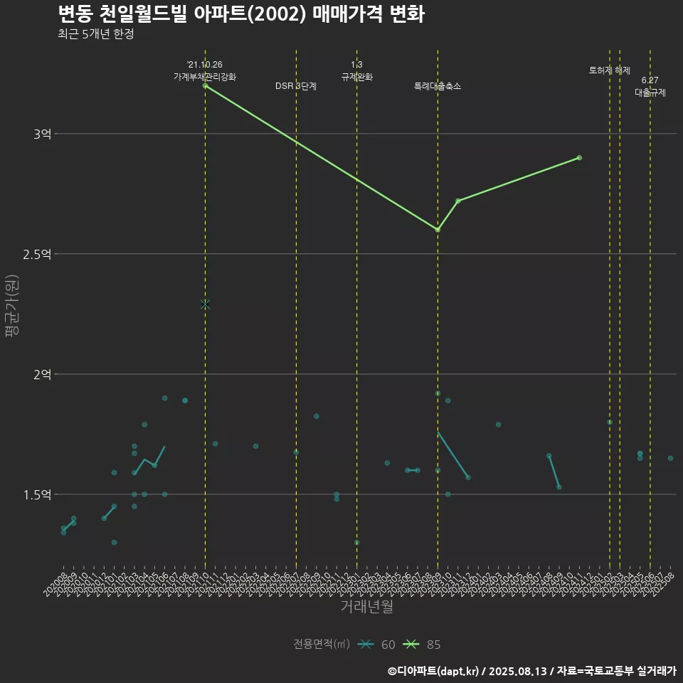 변동 천일월드빌 아파트(2002) 매매가격 변화