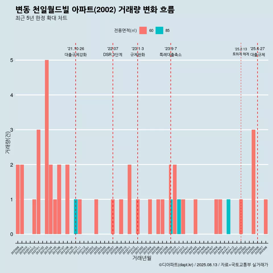 변동 천일월드빌 아파트(2002) 거래량 변화 흐름