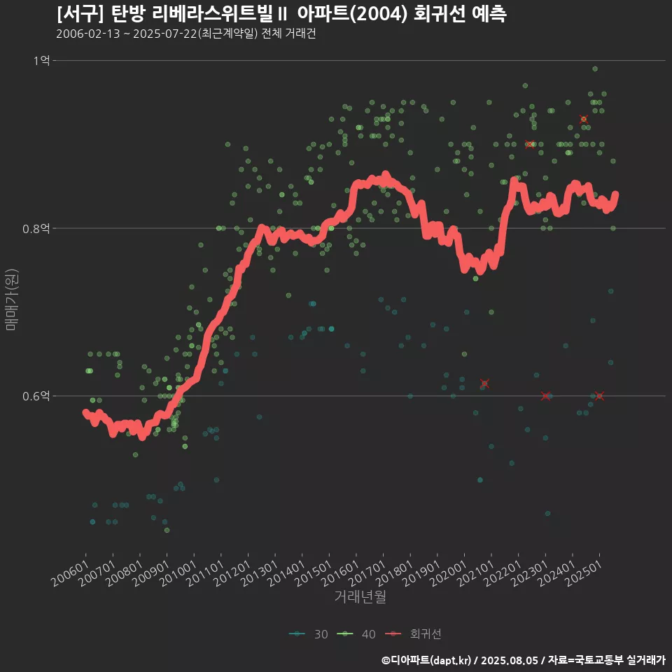 [서구] 탄방 리베라스위트빌Ⅱ 아파트(2004) 회귀선 예측