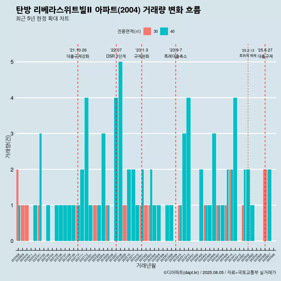 탄방 리베라스위트빌Ⅱ 아파트(2004) 거래량 변화 흐름