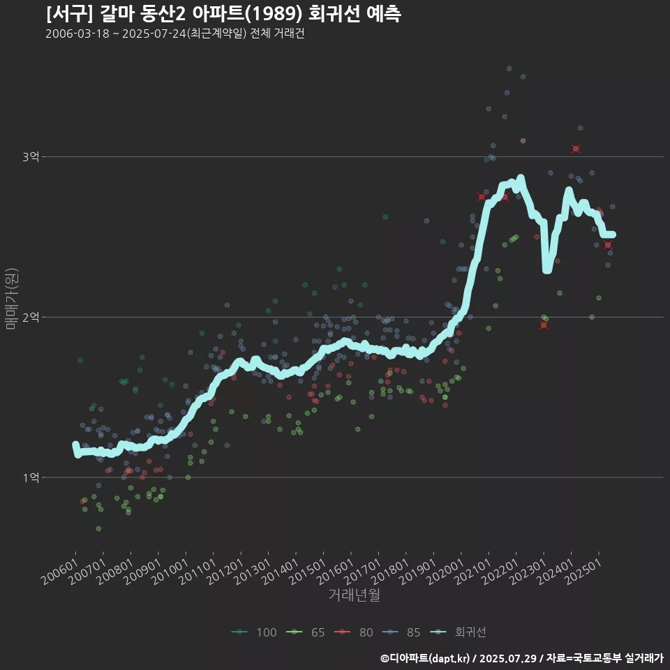 [서구] 갈마 동산2 아파트(1989) 회귀선 예측