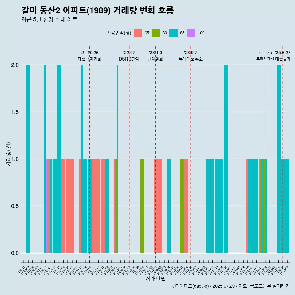 갈마 동산2 아파트(1989) 거래량 변화 흐름
