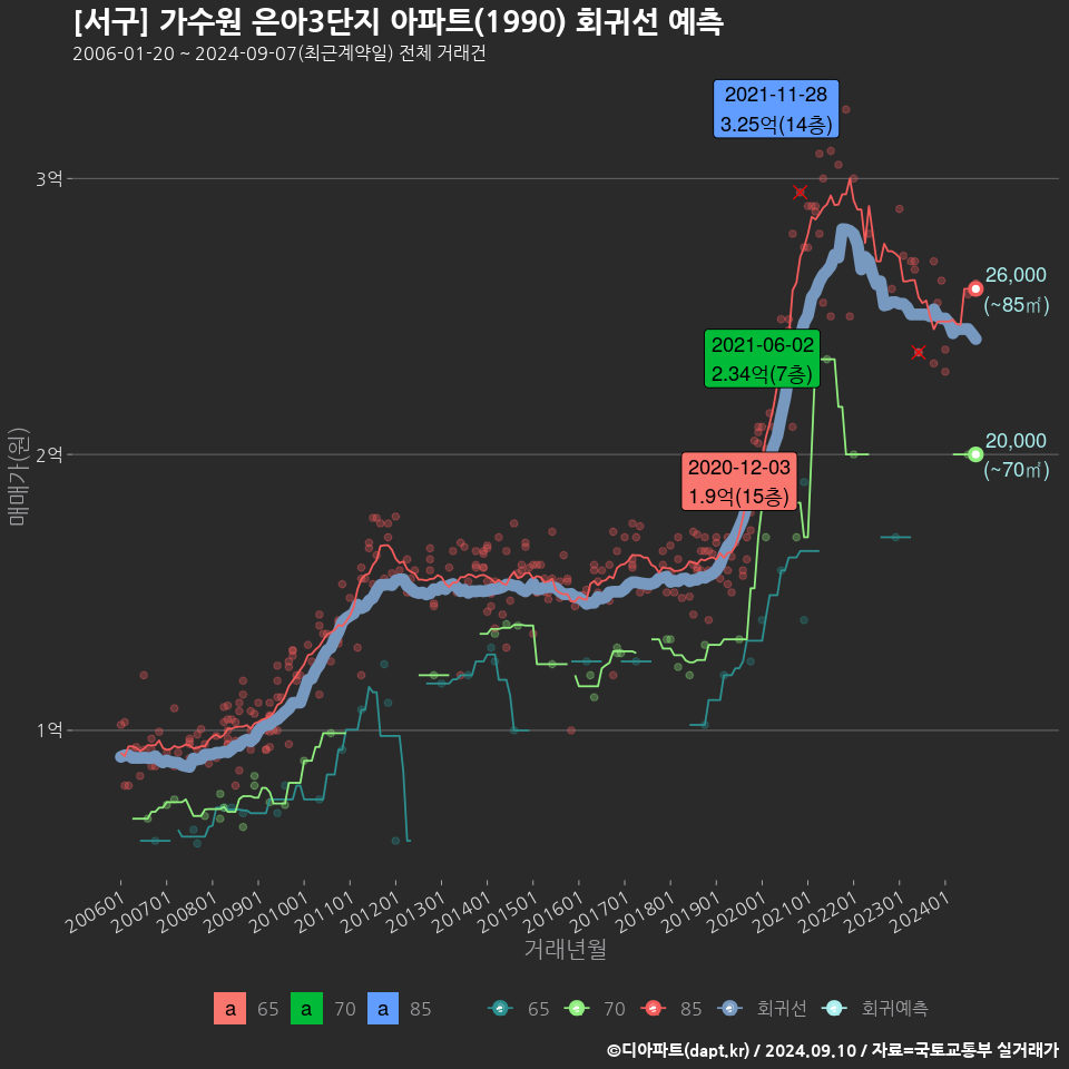 [서구] 가수원 은아3단지 아파트(1990) 회귀선 예측