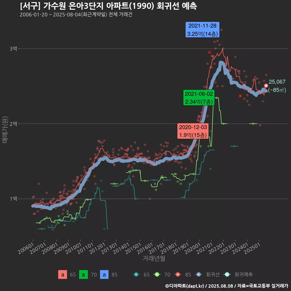 [서구] 가수원 은아3단지 아파트(1990) 회귀선 예측