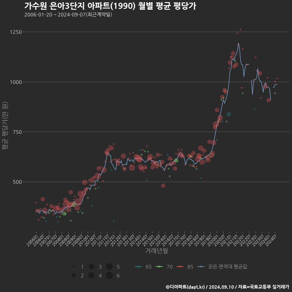 가수원 은아3단지 아파트(1990) 월별 평균 평당가