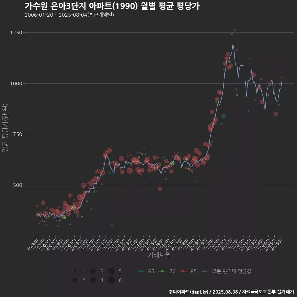 가수원 은아3단지 아파트(1990) 월별 평균 평당가