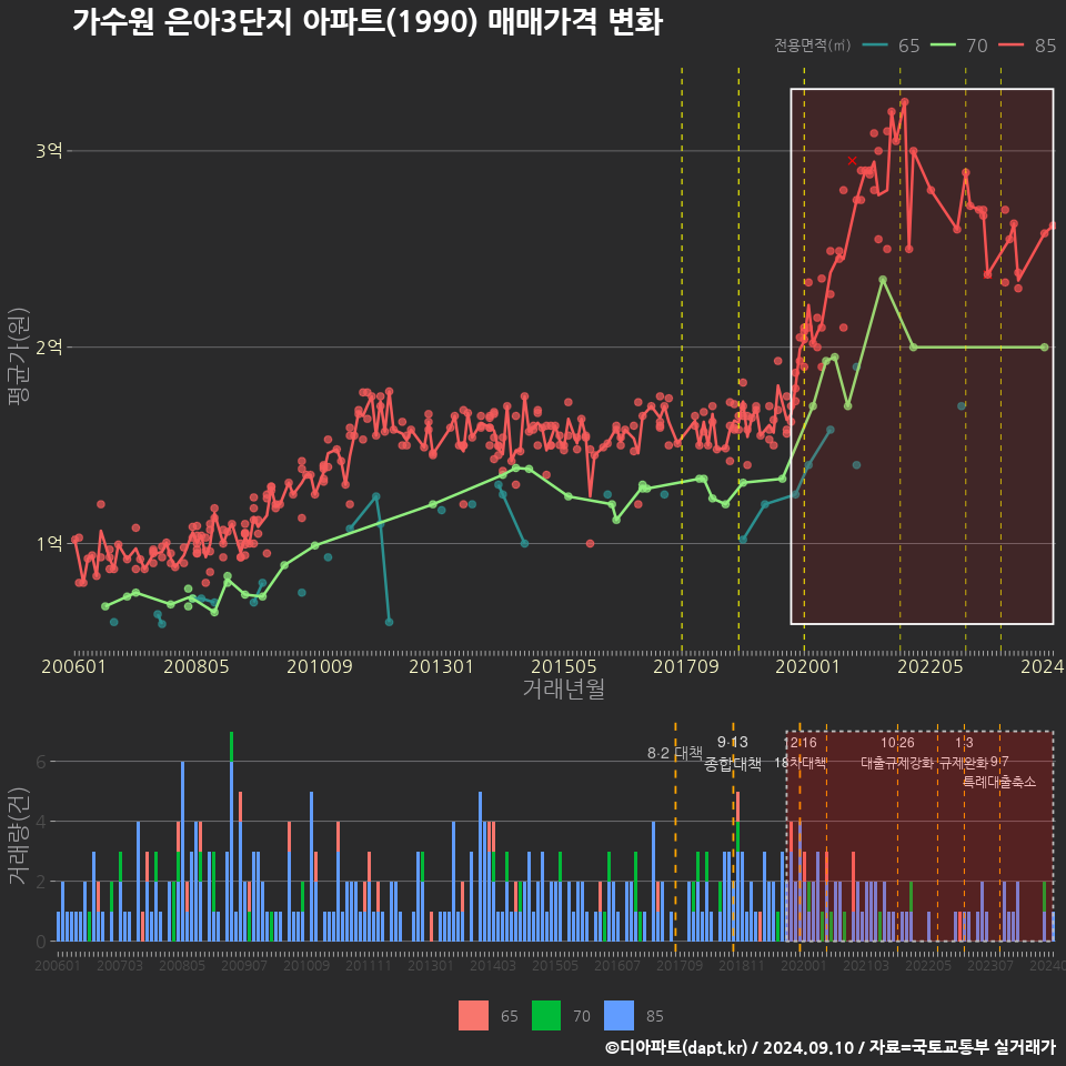 가수원 은아3단지 아파트(1990) 매매가격 변화