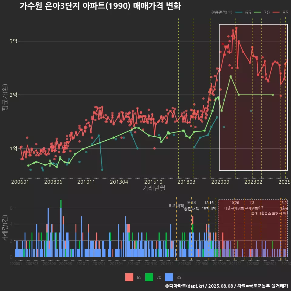 가수원 은아3단지 아파트(1990) 매매가격 변화