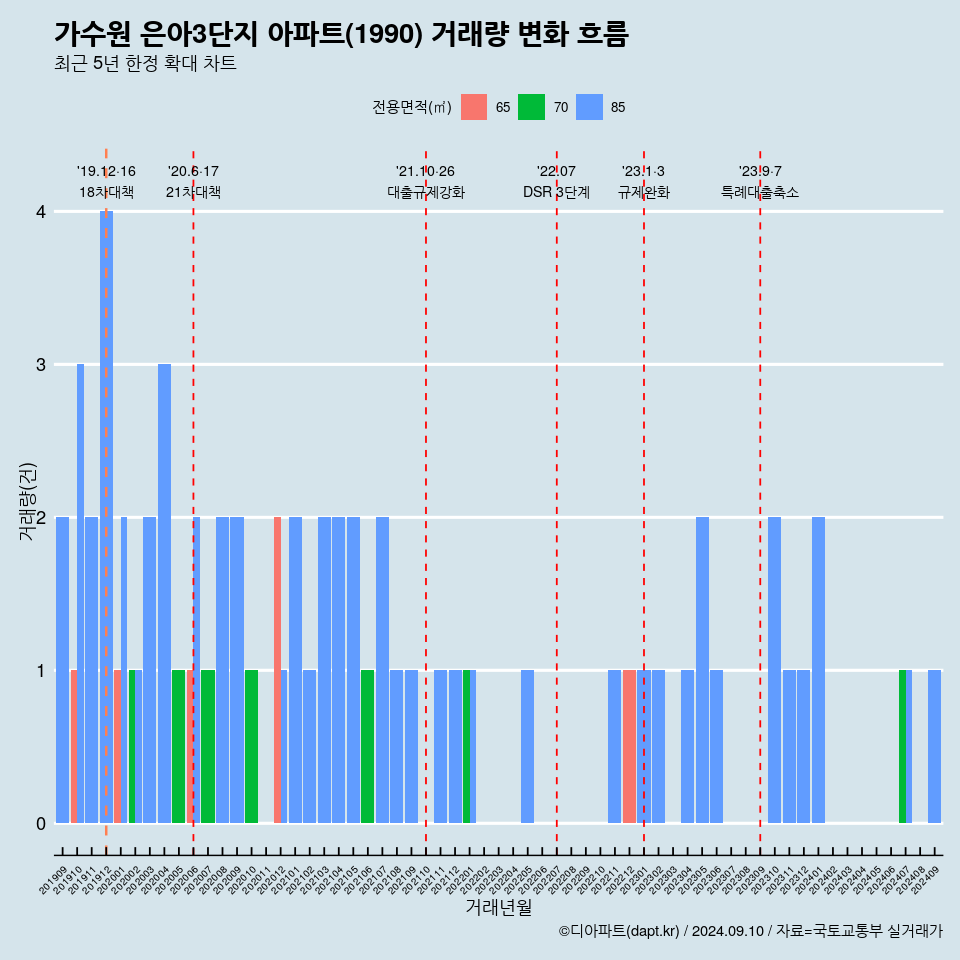 가수원 은아3단지 아파트(1990) 거래량 변화 흐름