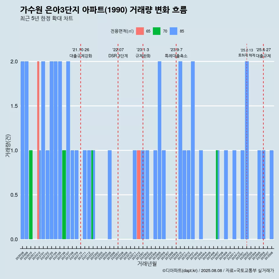 가수원 은아3단지 아파트(1990) 거래량 변화 흐름