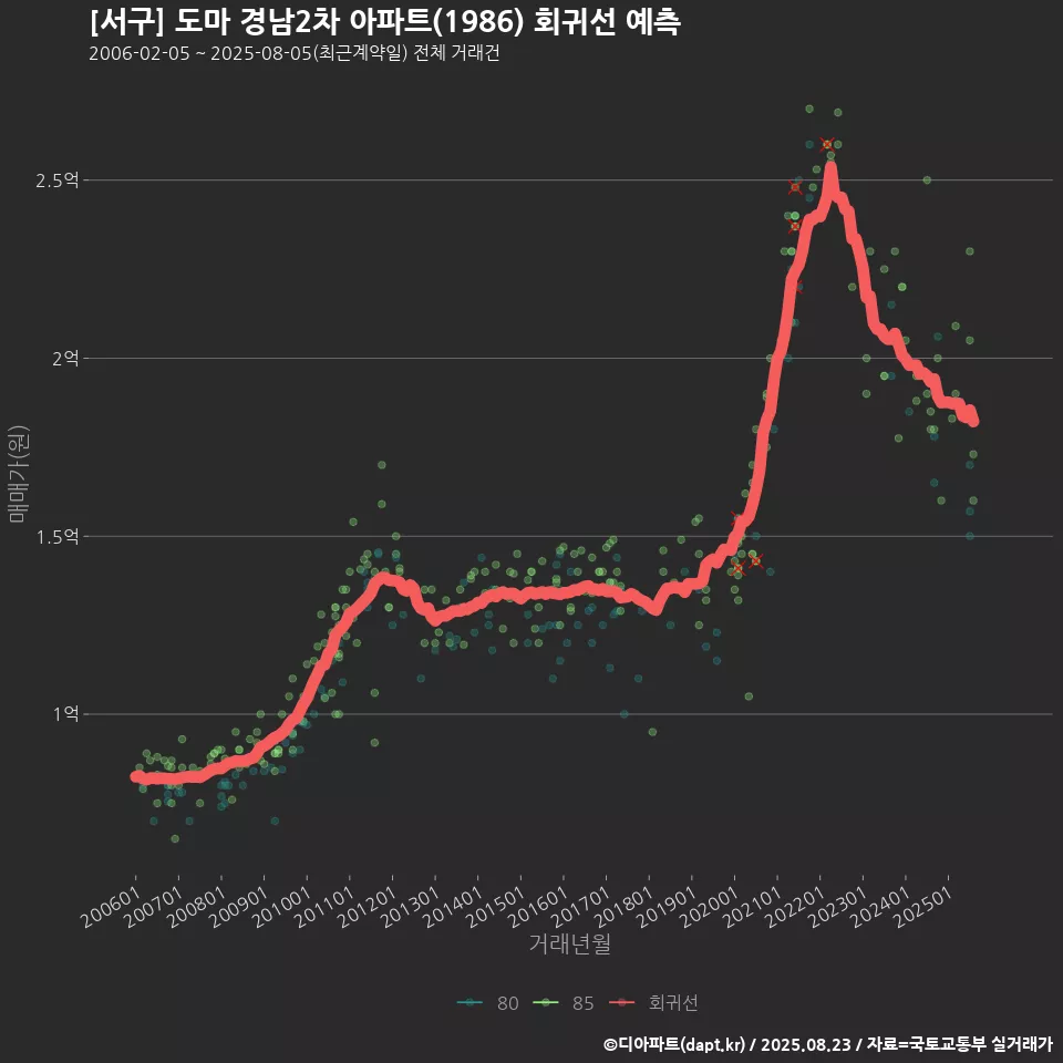 [서구] 도마 경남2차 아파트(1986) 회귀선 예측