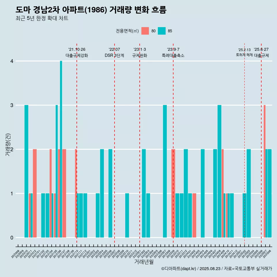 도마 경남2차 아파트(1986) 거래량 변화 흐름