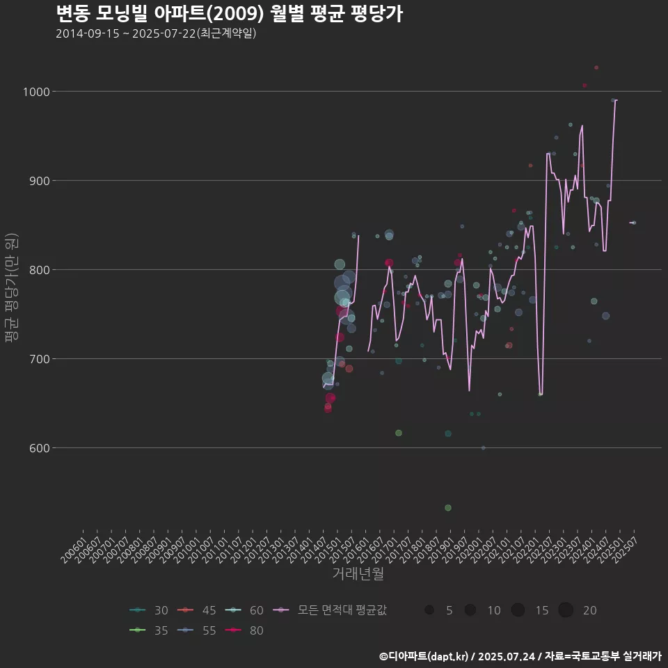 변동 모닝빌 아파트(2009) 월별 평균 평당가