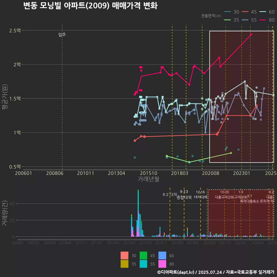 변동 모닝빌 아파트(2009) 매매가격 변화
