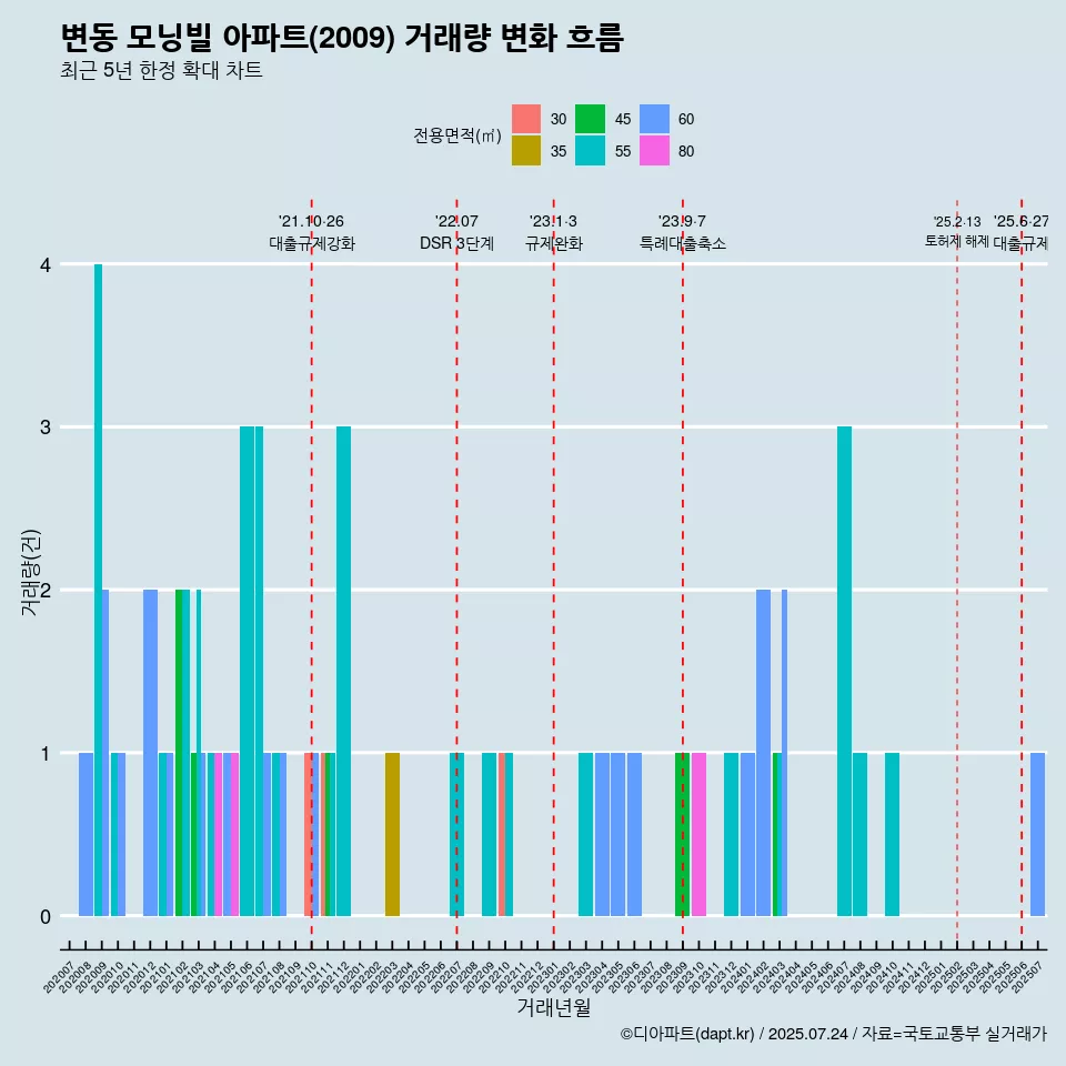 변동 모닝빌 아파트(2009) 거래량 변화 흐름