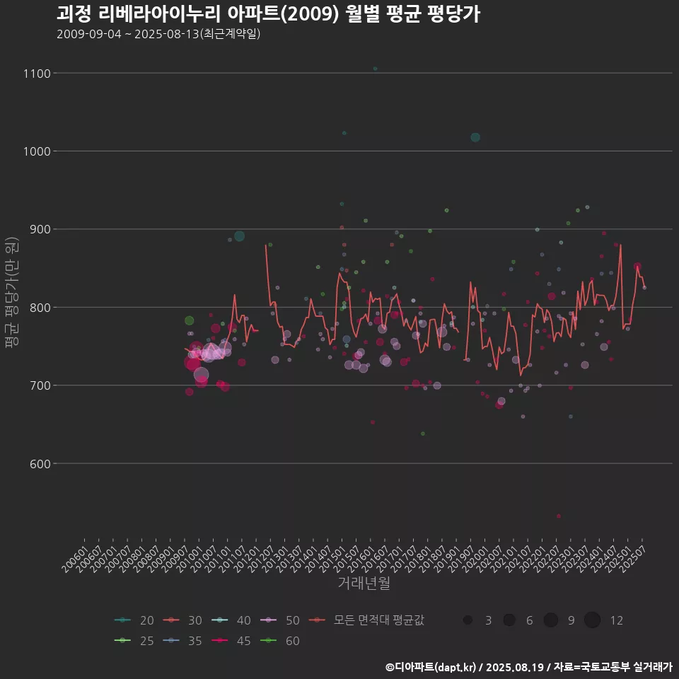 괴정 리베라아이누리 아파트(2009) 월별 평균 평당가