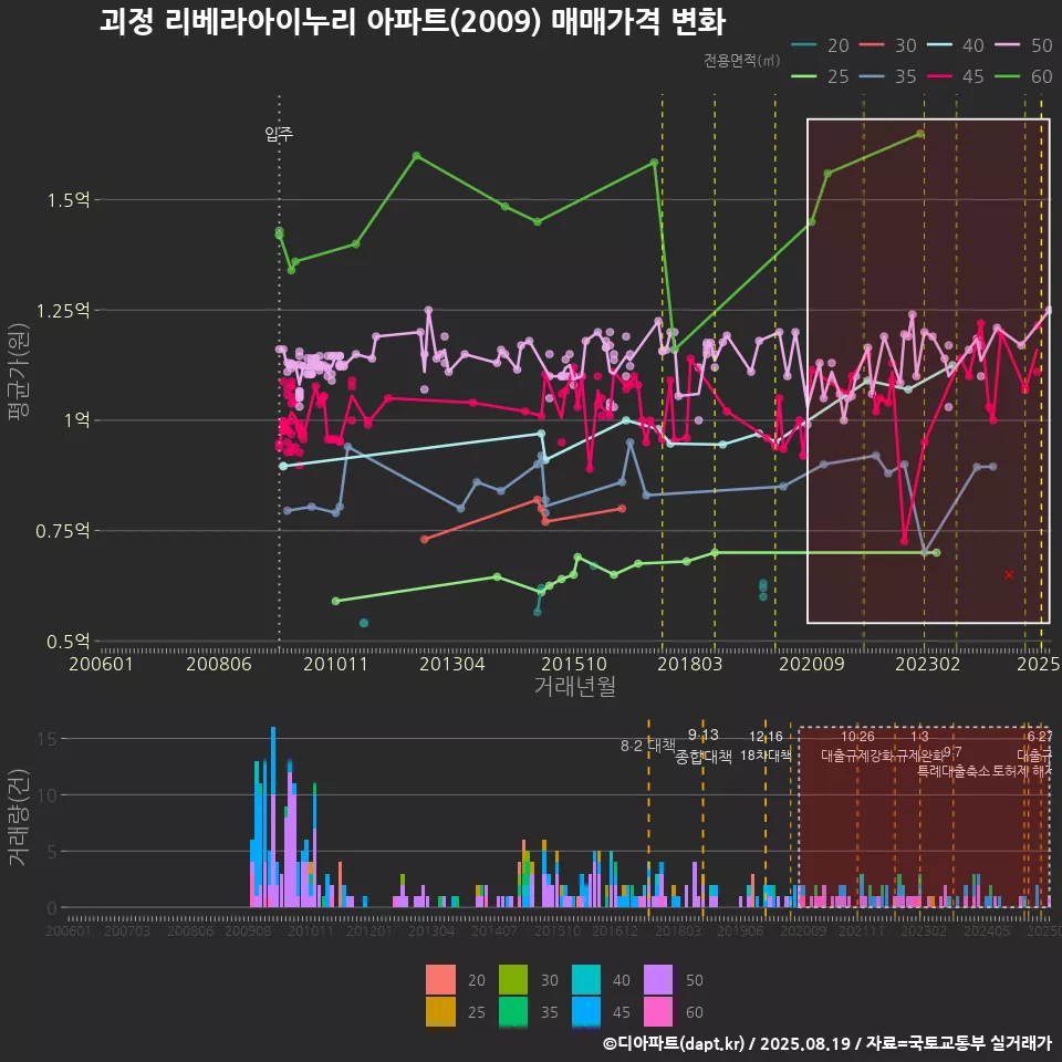 괴정 리베라아이누리 아파트(2009) 매매가격 변화