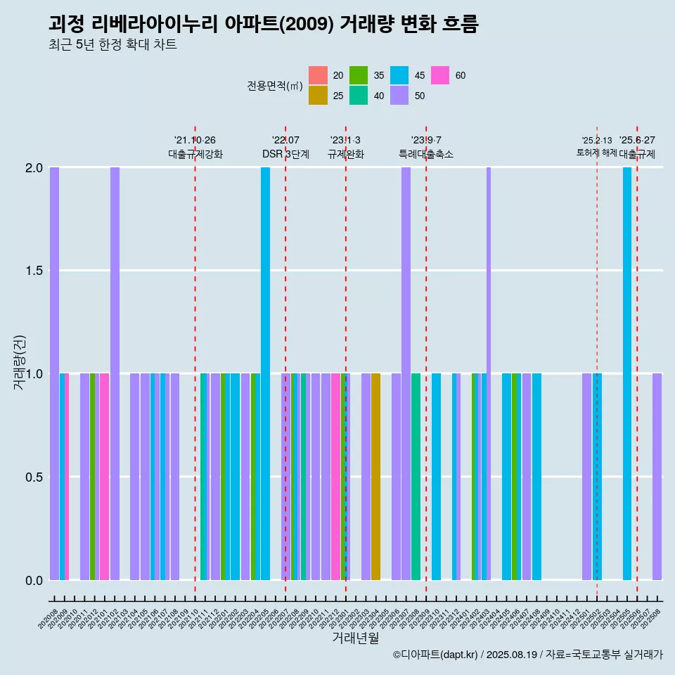 괴정 리베라아이누리 아파트(2009) 거래량 변화 흐름
