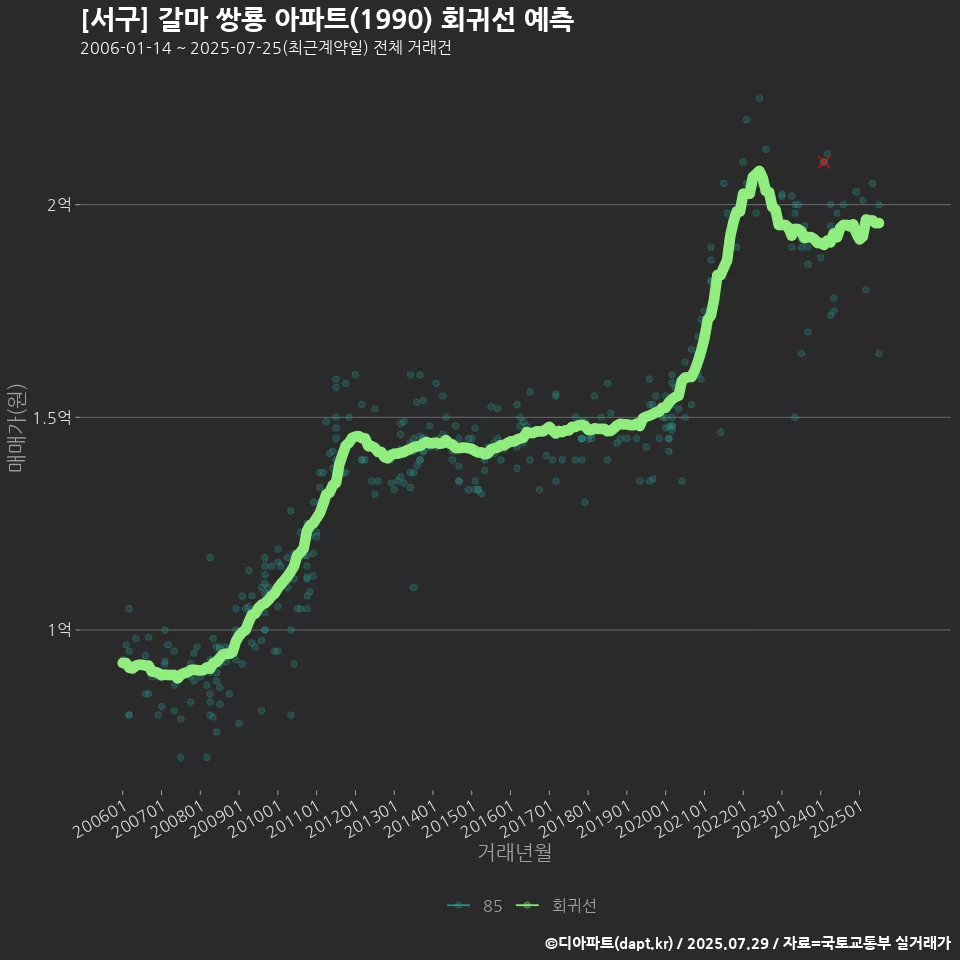 [서구] 갈마 쌍룡 아파트(1990) 회귀선 예측