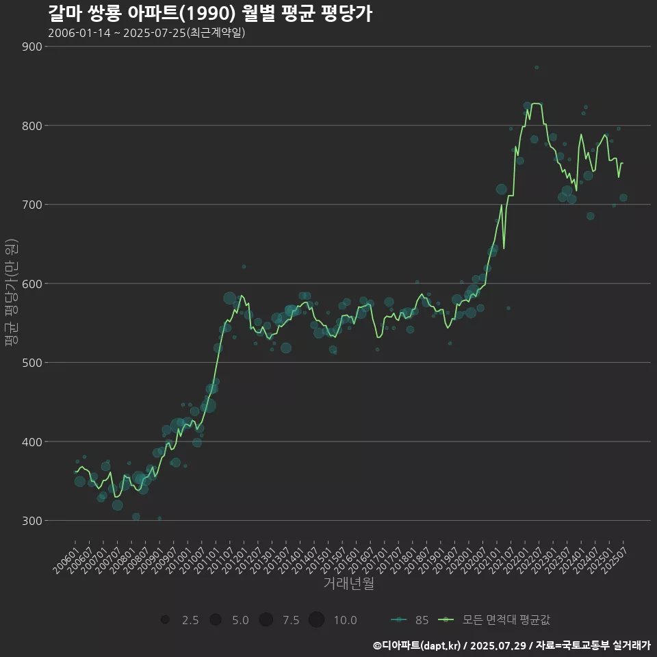갈마 쌍룡 아파트(1990) 월별 평균 평당가