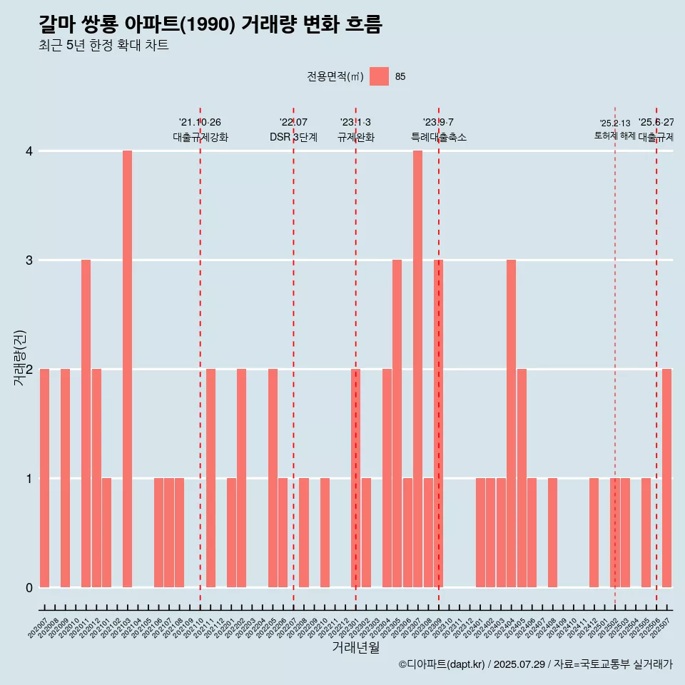 갈마 쌍룡 아파트(1990) 거래량 변화 흐름