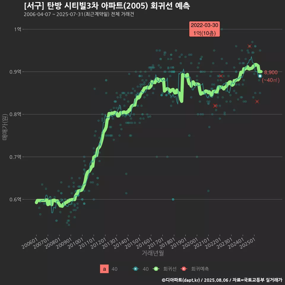 [서구] 탄방 시티빌3차 아파트(2005) 회귀선 예측