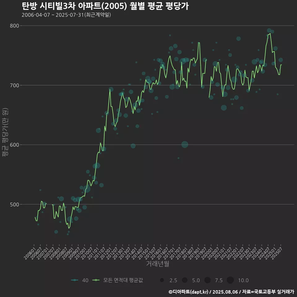 탄방 시티빌3차 아파트(2005) 월별 평균 평당가