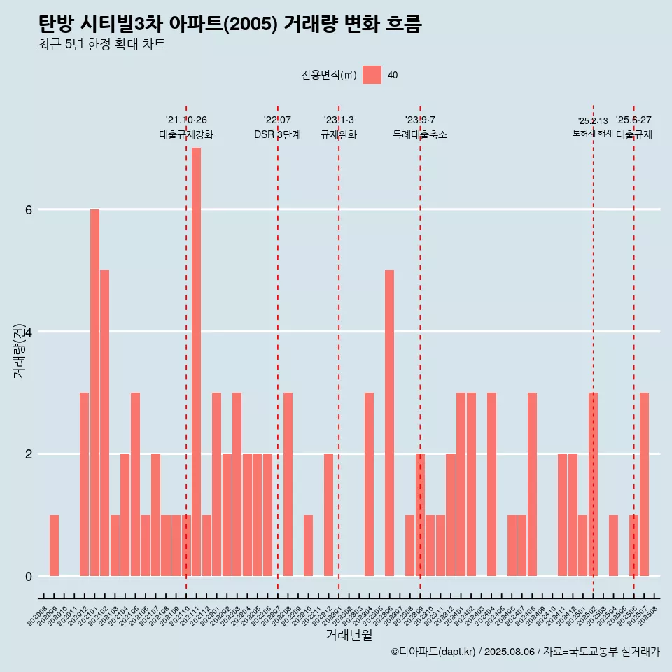 탄방 시티빌3차 아파트(2005) 거래량 변화 흐름