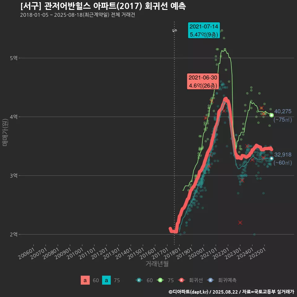[서구] 관저어반힐스 아파트(2017) 회귀선 예측