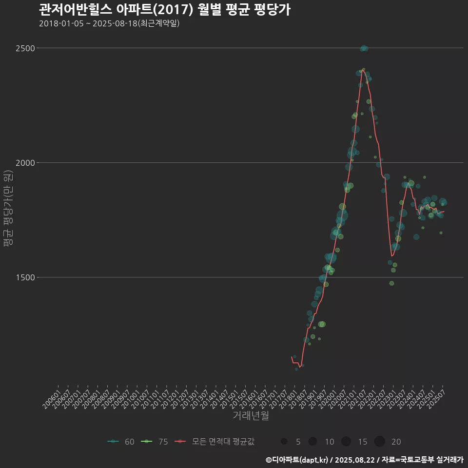관저어반힐스 아파트(2017) 월별 평균 평당가