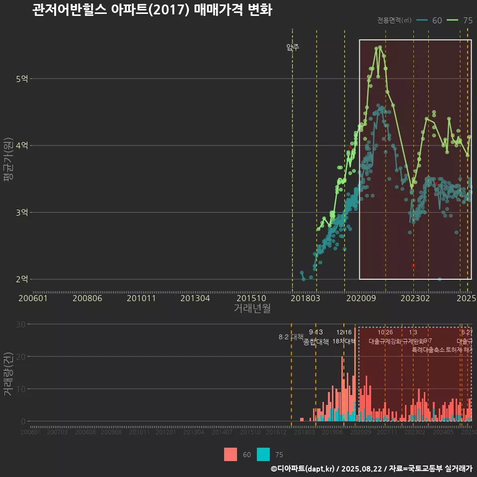 관저어반힐스 아파트(2017) 매매가격 변화